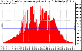 Solar PV/Inverter Performance West Array Actual & Average Power Output