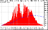 Solar PV/Inverter Performance West Array Actual & Running Average Power Output