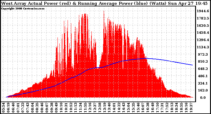 Solar PV/Inverter Performance West Array Actual & Running Average Power Output