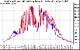 Solar PV/Inverter Performance Photovoltaic Panel Power Output