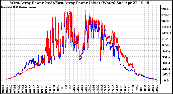 Solar PV/Inverter Performance Photovoltaic Panel Power Output