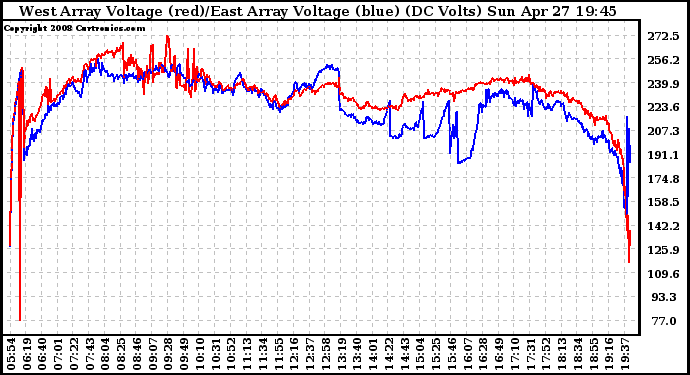 Solar PV/Inverter Performance Photovoltaic Panel Voltage Output