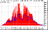 Solar PV/Inverter Performance East Array Power Output & Solar Radiation