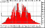 Solar PV/Inverter Performance East Array Actual & Average Power Output