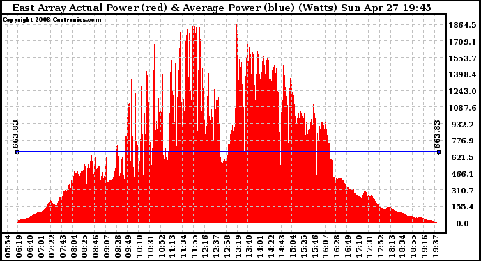 Solar PV/Inverter Performance East Array Actual & Average Power Output