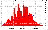 Solar PV/Inverter Performance East Array Actual & Running Average Power Output