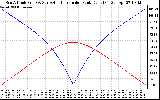 Solar PV/Inverter Performance Sun Altitude Angle & Azimuth Angle