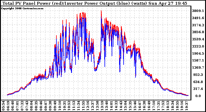 Solar PV/Inverter Performance PV Panel Power Output & Inverter Power Output