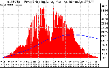 Solar PV/Inverter Performance Total PV Panel & Running Average Power Output