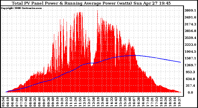 Solar PV/Inverter Performance Total PV Panel & Running Average Power Output