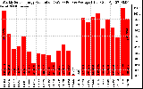 Solar PV/Inverter Performance Weekly Solar Energy Production