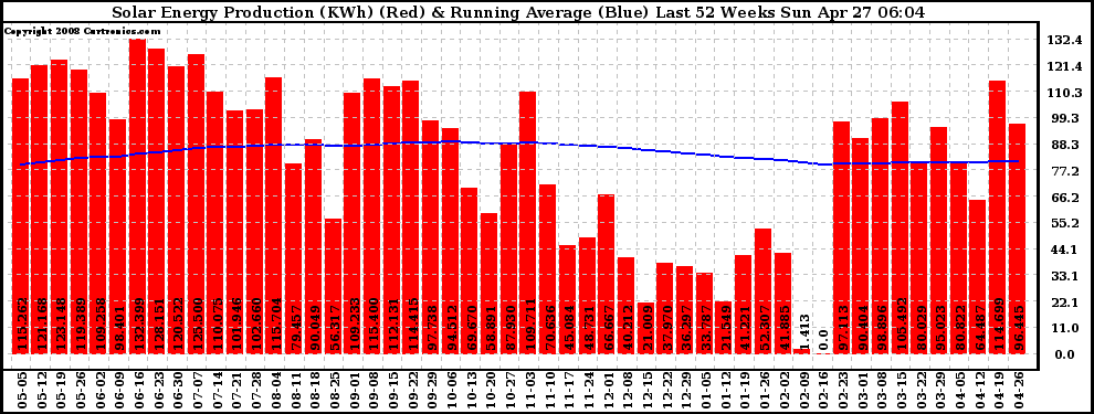 Solar PV/Inverter Performance Weekly Solar Energy Production Running Average Last 52 Weeks