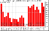 Milwaukee Solar Powered Home WeeklyProductionValue