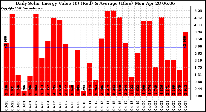 Solar PV/Inverter Performance Daily Solar Energy Production Value