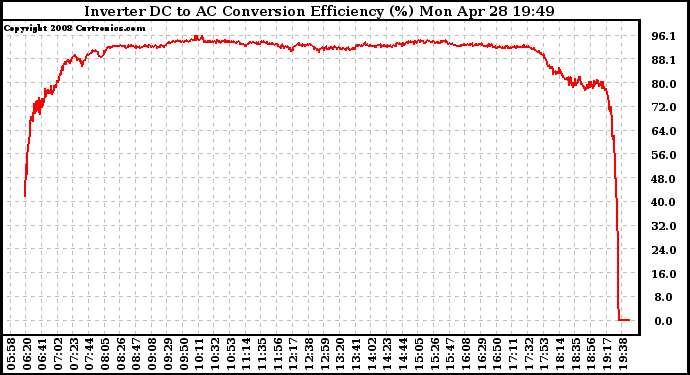 Solar PV/Inverter Performance Inverter DC to AC Conversion Efficiency