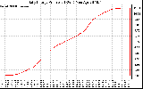 Solar PV/Inverter Performance Daily Energy Production