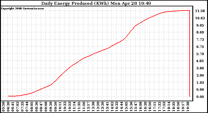 Solar PV/Inverter Performance Daily Energy Production