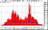 Solar PV/Inverter Performance Grid Power & Solar Radiation