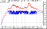 Solar PV/Inverter Performance Inverter Operating Temperature