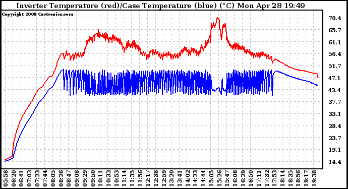 Solar PV/Inverter Performance Inverter Operating Temperature