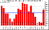 Solar PV/Inverter Performance Monthly Solar Energy Production Average Per Day (KWh)