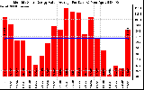 Solar PV/Inverter Performance Monthly Solar Energy Value Average Per Day ($)