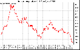 Solar PV/Inverter Performance Outdoor Temperature