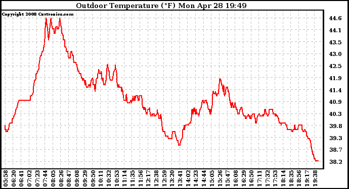 Solar PV/Inverter Performance Outdoor Temperature