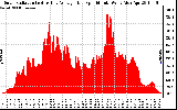 Solar PV/Inverter Performance Solar Radiation & Day Average per Minute