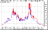 Solar PV/Inverter Performance Photovoltaic Panel Current Output