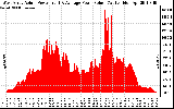 Solar PV/Inverter Performance West Array Actual & Average Power Output