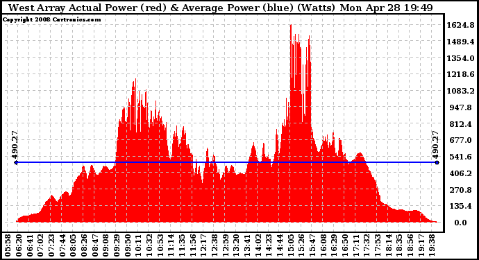 Solar PV/Inverter Performance West Array Actual & Average Power Output