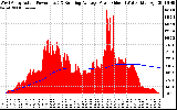 Solar PV/Inverter Performance West Array Actual & Running Average Power Output