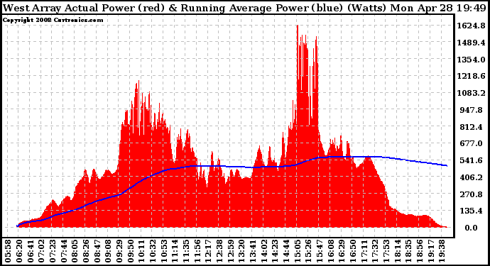 Solar PV/Inverter Performance West Array Actual & Running Average Power Output