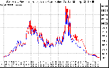 Solar PV/Inverter Performance Photovoltaic Panel Power Output