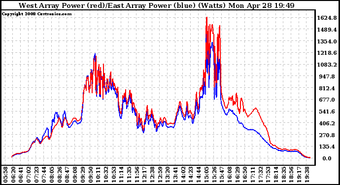 Solar PV/Inverter Performance Photovoltaic Panel Power Output