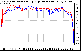 Solar PV/Inverter Performance Photovoltaic Panel Voltage Output