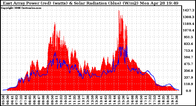 Solar PV/Inverter Performance East Array Power Output & Solar Radiation