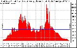 Solar PV/Inverter Performance East Array Actual & Average Power Output