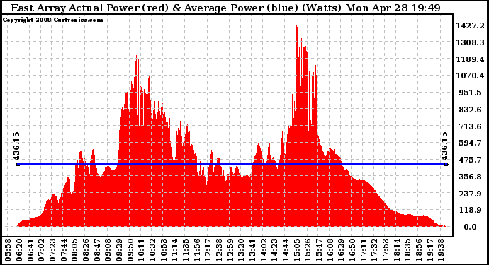 Solar PV/Inverter Performance East Array Actual & Average Power Output