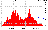 Solar PV/Inverter Performance East Array Actual & Running Average Power Output