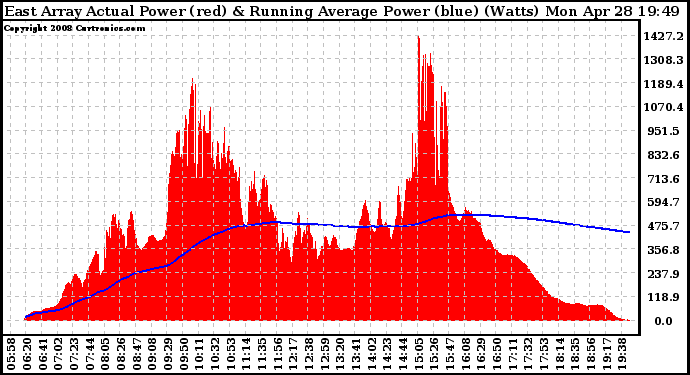 Solar PV/Inverter Performance East Array Actual & Running Average Power Output