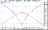 Solar PV/Inverter Performance Sun Altitude Angle & Azimuth Angle