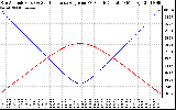 Solar PV/Inverter Performance Sun Altitude Angle & Sun Incidence Angle on PV Panels