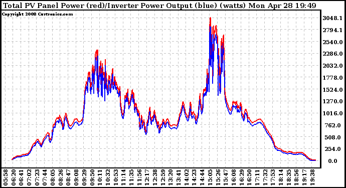 Solar PV/Inverter Performance PV Panel Power Output & Inverter Power Output