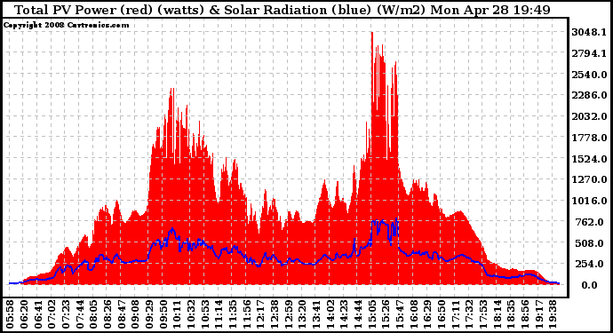 Solar PV/Inverter Performance Total PV Panel Power Output & Solar Radiation