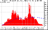 Solar PV/Inverter Performance Total PV Panel & Running Average Power Output