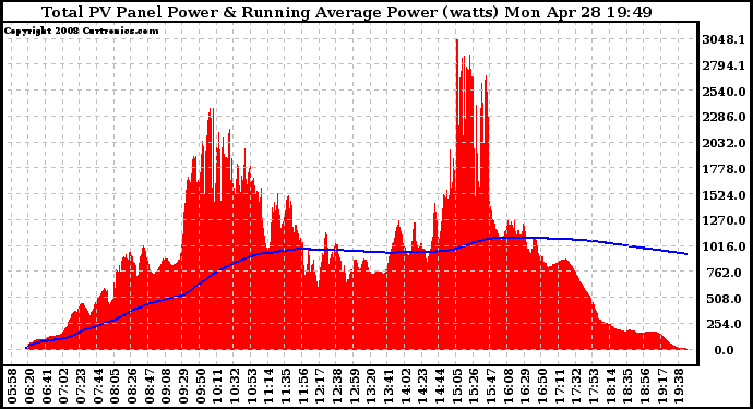 Solar PV/Inverter Performance Total PV Panel & Running Average Power Output