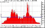 Solar PV/Inverter Performance Total PV Panel Power Output