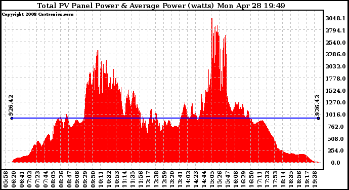 Solar PV/Inverter Performance Total PV Panel Power Output